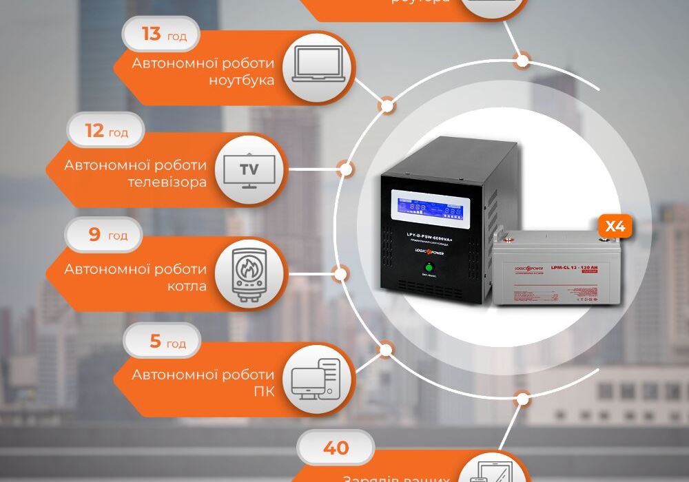Комплект резервного живлення LP (LogicPower) ДБЖ + гелева батарея (UPS B6000 + АКБ GL 5760W)