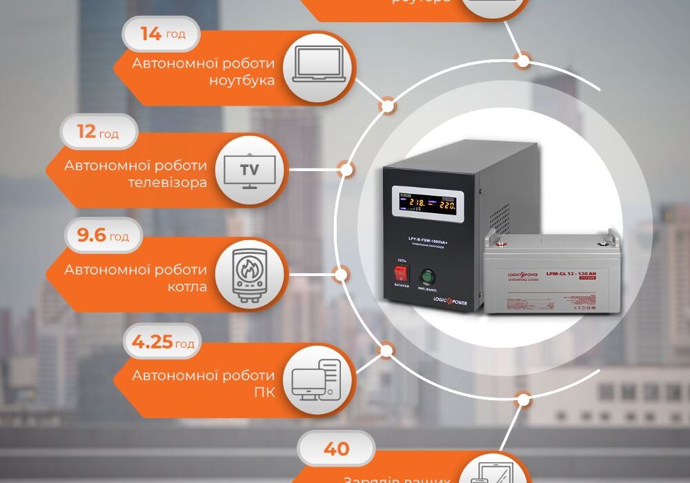Комплект резервного живлення для котла і теплої підлоги LP (LogicPower) ДБЖ + гелева батарея (UPS B1000VA + АКБ GL 1440W)