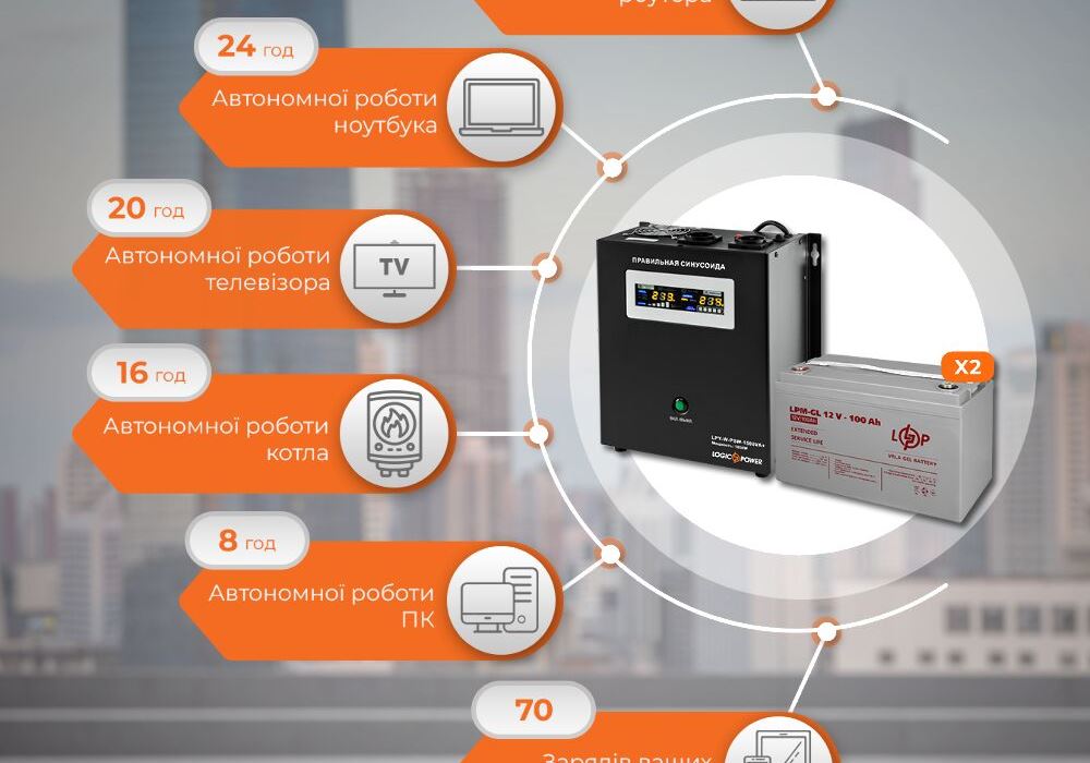 Комплект резервного живлення LP (LogicPower) ДБЖ + гелева батарея (UPS W1500 + АКБ GL 2400W)