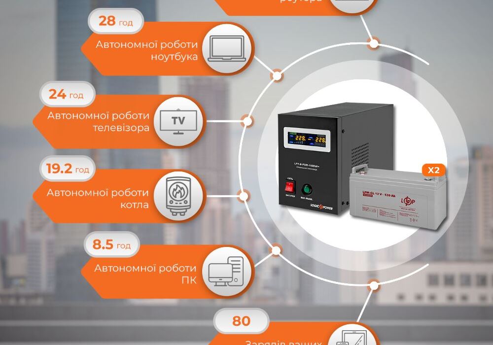 Комплект резервного живлення LP (LogicPower) ДБЖ + гелева батарея (UPS B1500 + АКБ GL 2880W)
