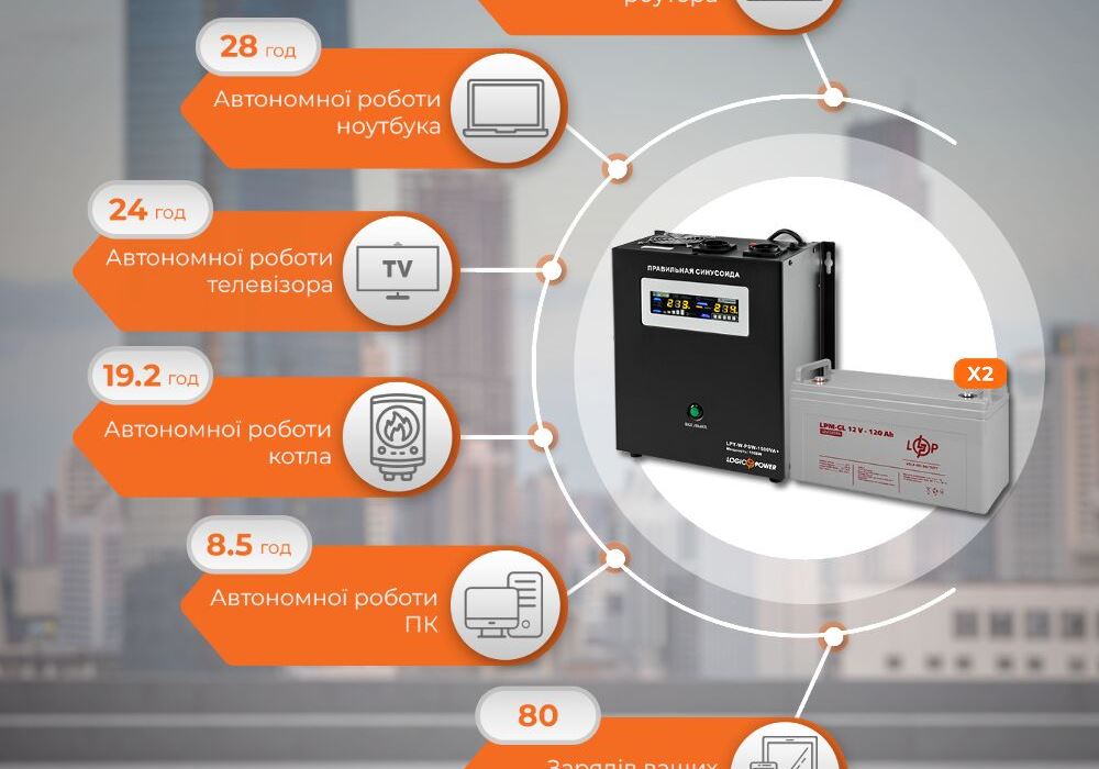 Комплект резервного живлення LP (LogicPower) ДБЖ + гелева батарея (UPS W1500 + АКБ GL 3300W)