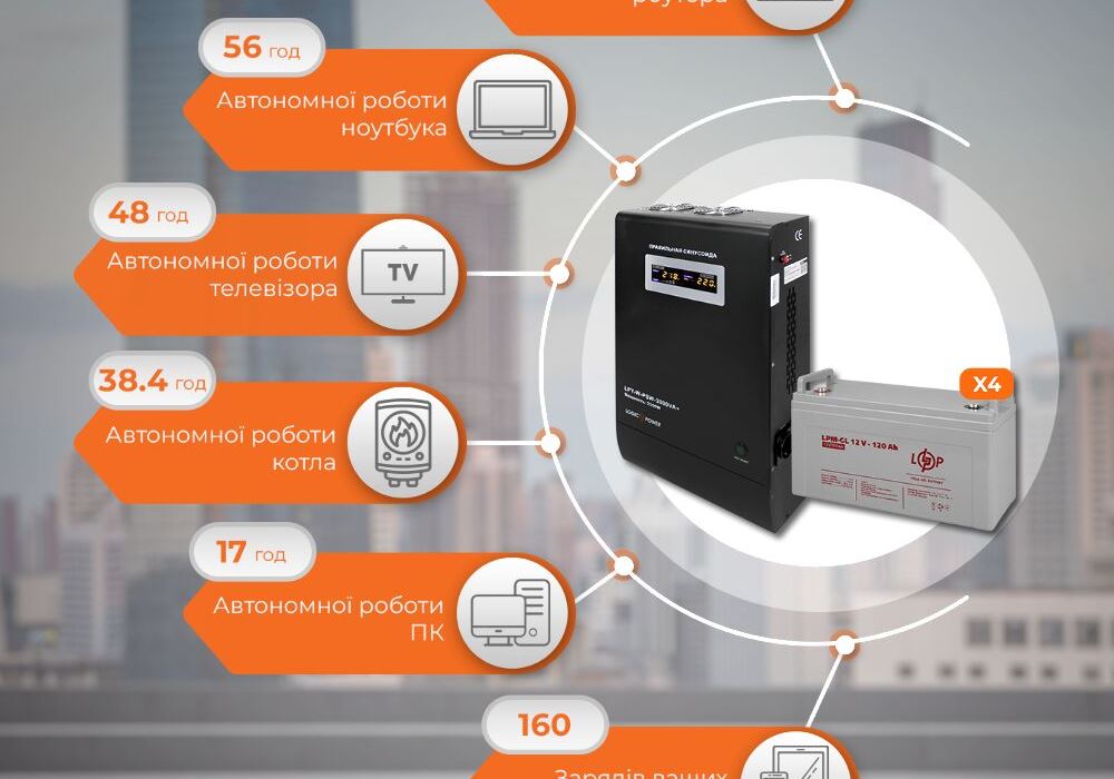 Комплект резервного живлення LP (LogicPower) ДБЖ + гелева батарея (UPS W3000 + АКБ GL 5760W)