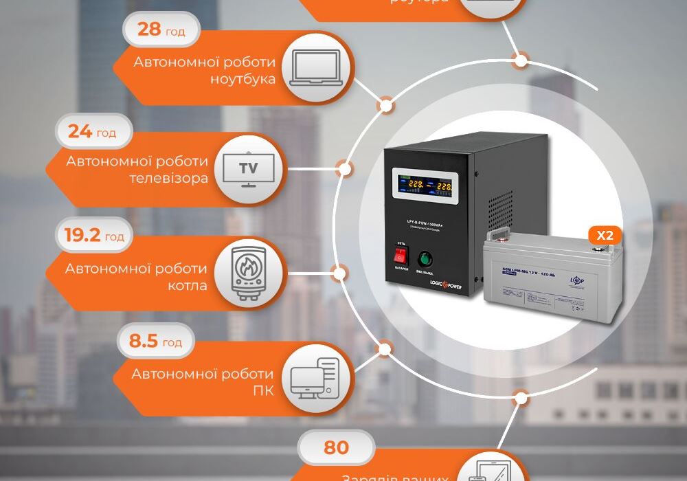 Комплект резервного живлення LP (LogicPower) ДБЖ + мультигелева батарея (UPS B1500 + АКБ MG 2880Wh)