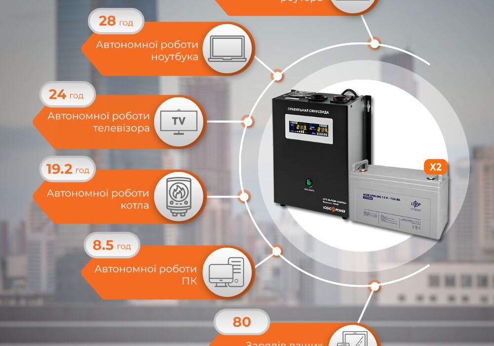 Комплект резервного живлення LP (LogicPower) ДБЖ + мультигелева батарея (UPS W1500 + АКБ MG 2880Wh)