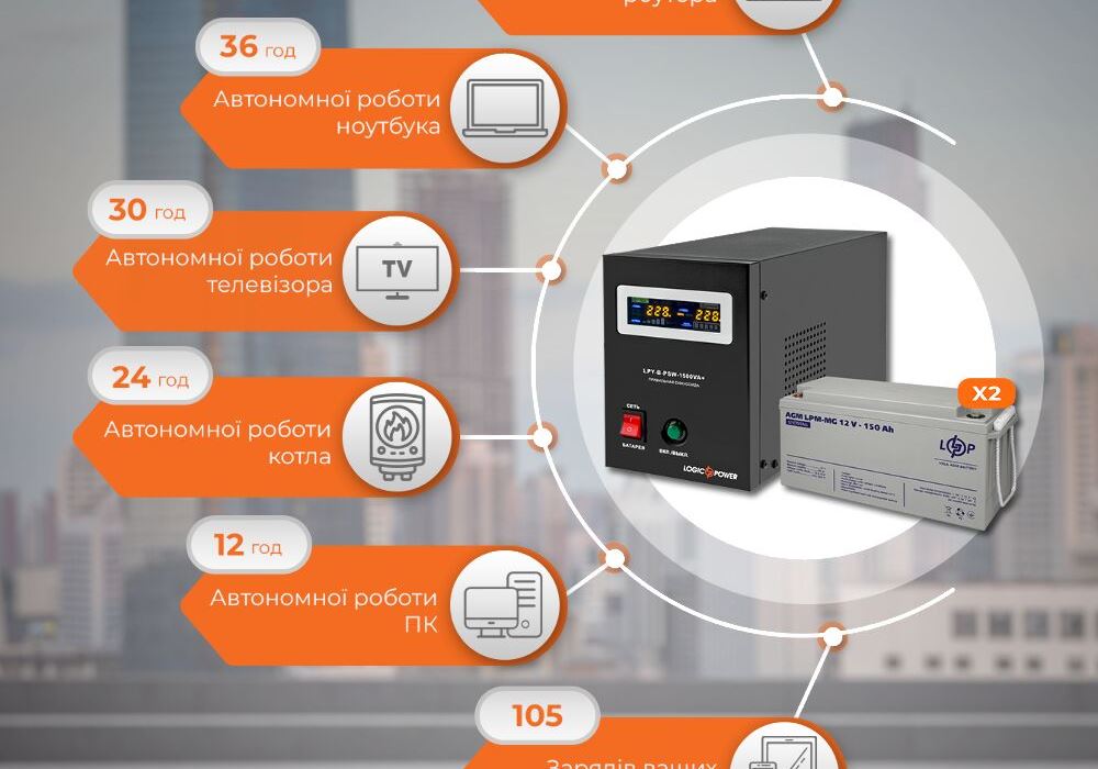 Комплект резервного живлення LP (LogicPower) ДБЖ + мультигелева батарея (UPS B1500 + АКБ MG 3600Wh)