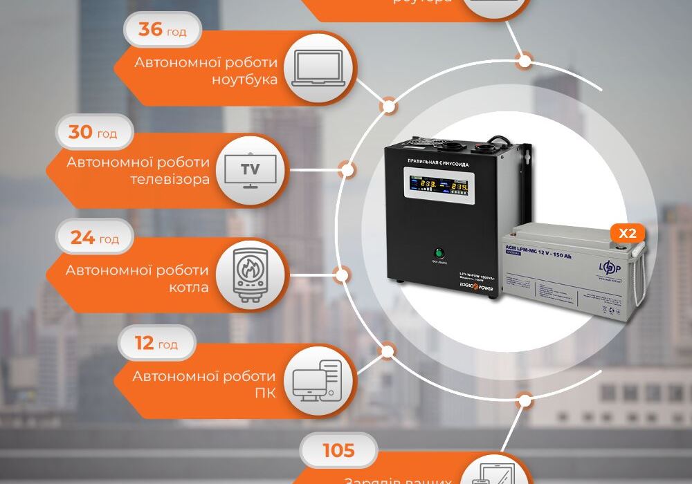 Комплект резервного живлення LP (LogicPower) ДБЖ + мультигелева батарея (UPS W1500 + АКБ MG 3600Wh)