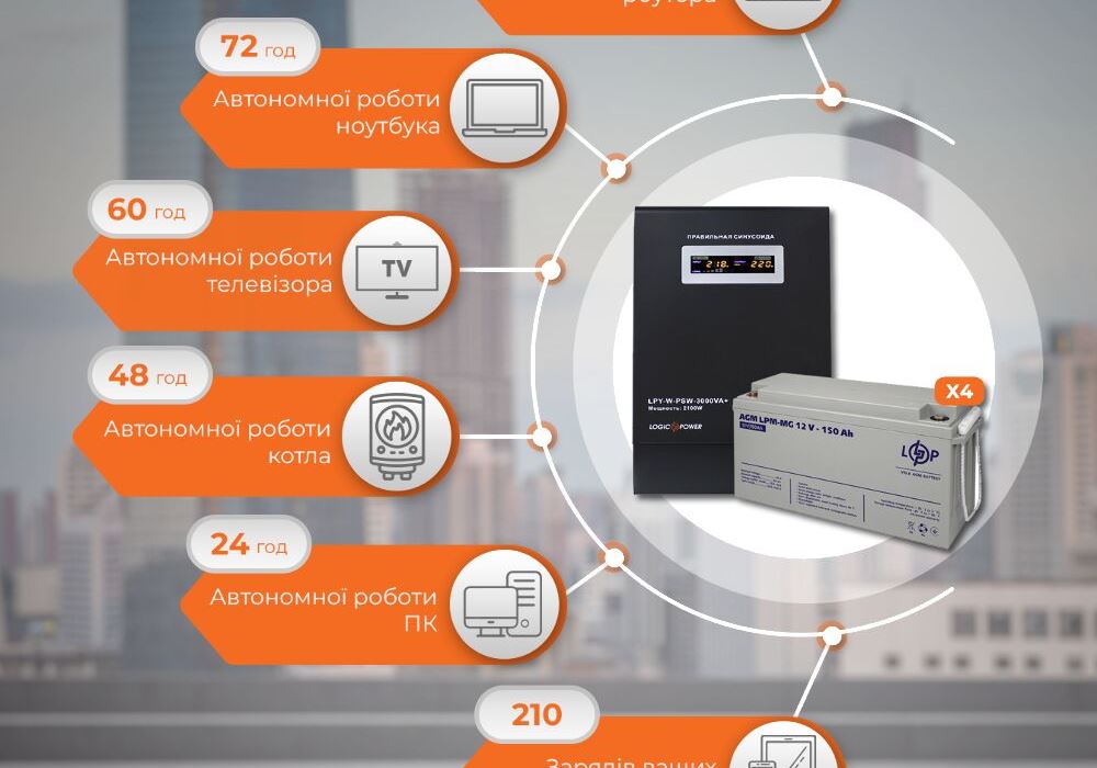Комплект резервного живлення LP (LogicPower) ДБЖ + мультигелева батарея (UPS W3000 + АКБ MG 7200Wh)