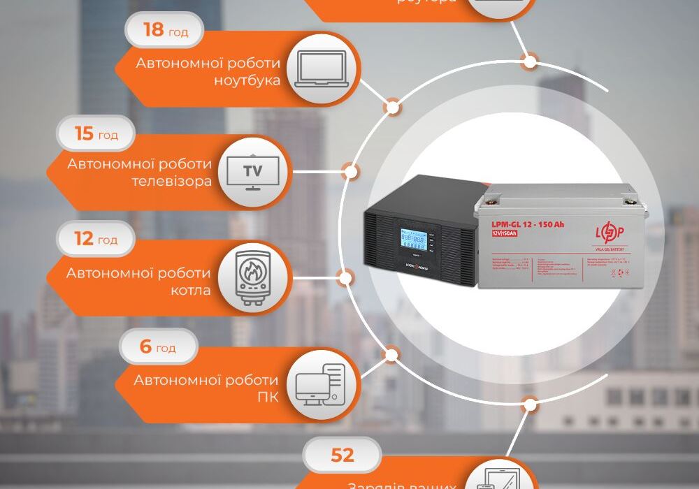 Комплект резервного живлення LP (LogicPower) ДБЖ + гелева батарея (UPS B1500 + АКБ GL 1800W)