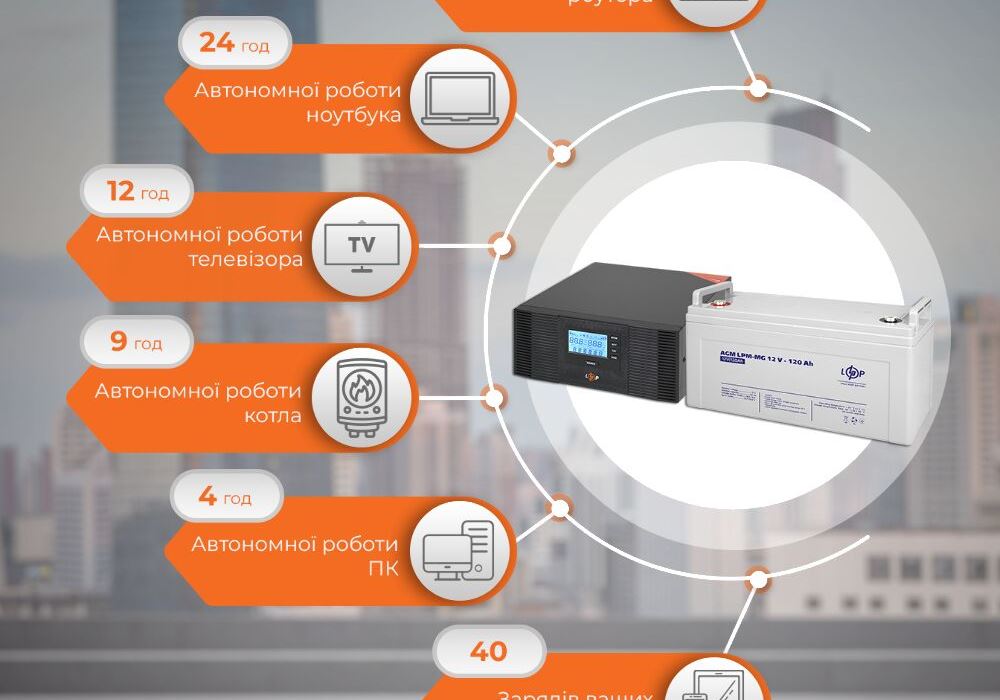 Комплект резервного живлення LP (LogicPower) ДБЖ + мультигелева батарея (UPS B1500 + АКБ MG 1440W)