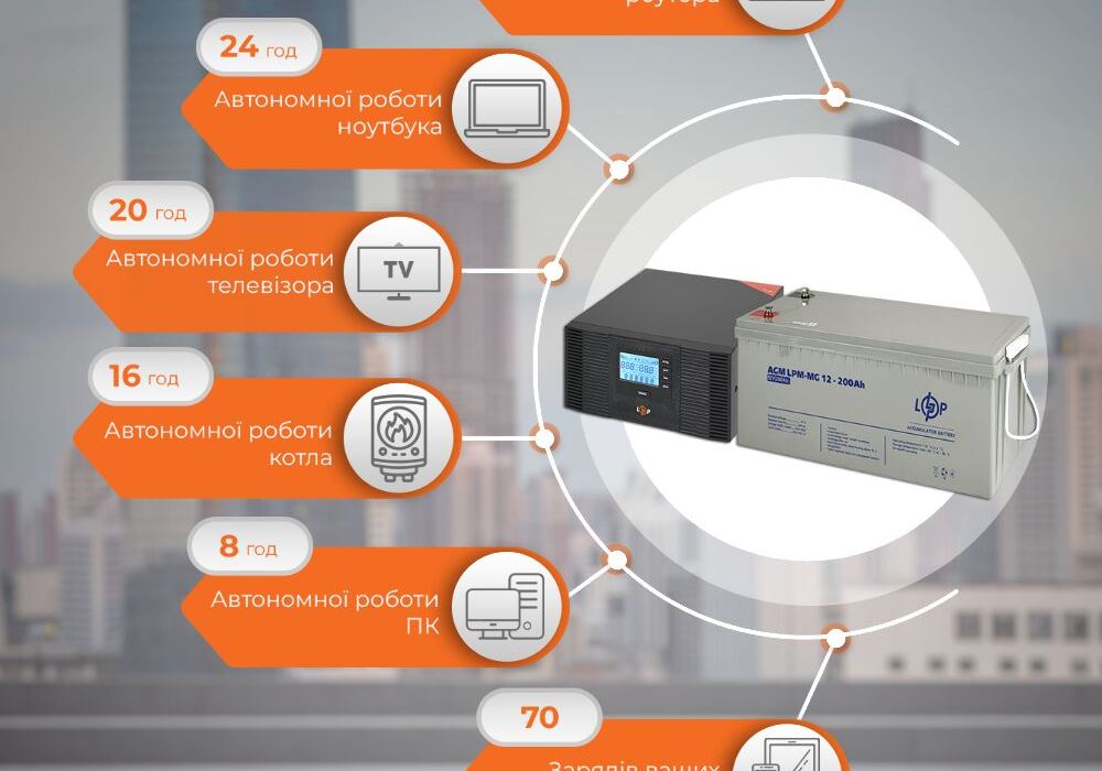 Комплект резервного живлення LP (LogicPower) ДБЖ + мультигелева батарея (UPS B1500 + АКБ MG 2400W)