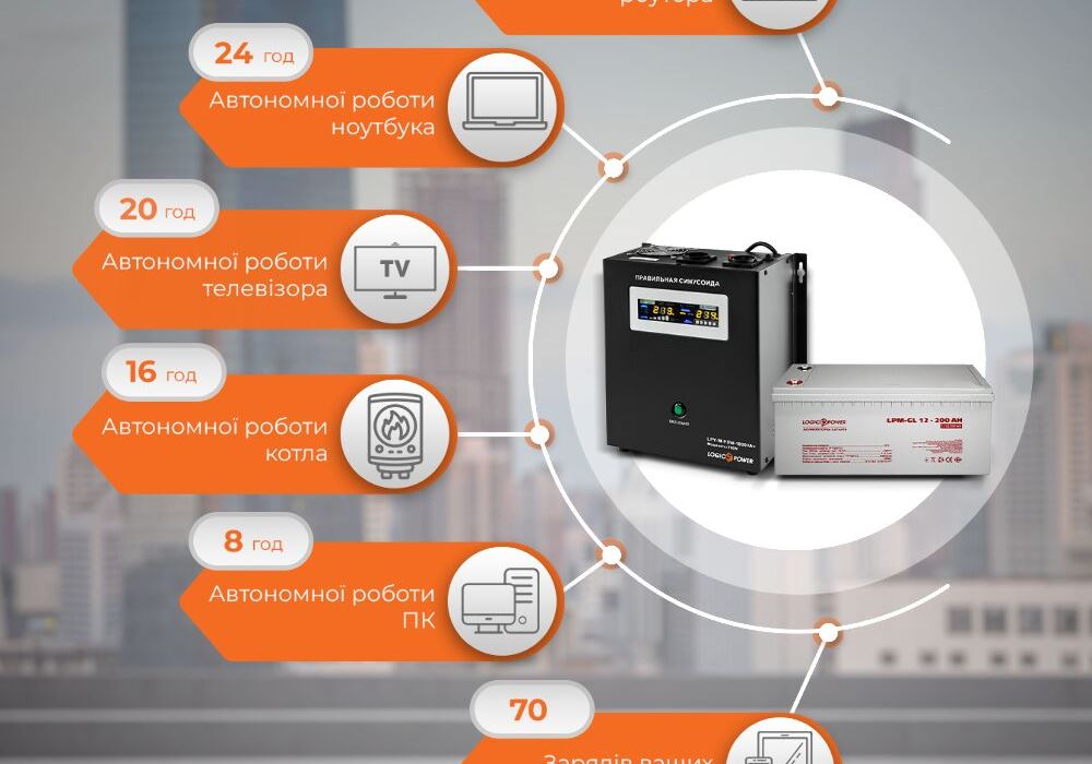 Комплект резервного живлення для котла і теплої підлоги LP (LogicPower) ДБЖ + гелева батарея (UPS W1000VA + АКБ GL 2400W)