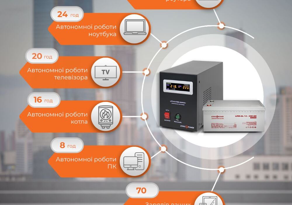 Комплект резервного живлення для котла і теплої підлоги LP (LogicPower) ДБЖ + гелева батарея (UPS B1000VA + АКБ GL 2400W)